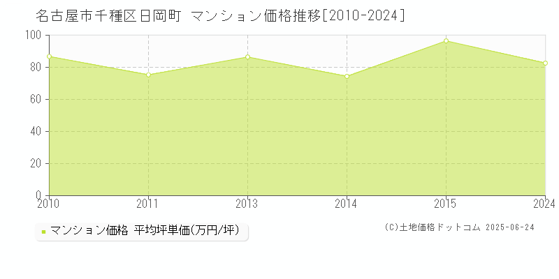 名古屋市千種区日岡町のマンション価格推移グラフ 