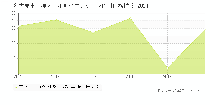名古屋市千種区日和町のマンション取引事例推移グラフ 