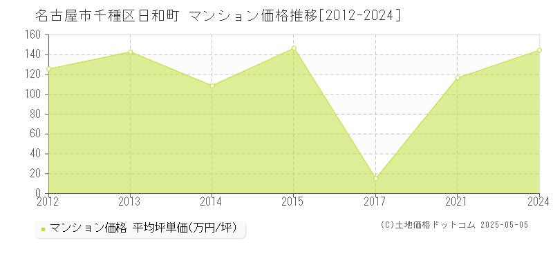 日和町(名古屋市千種区)のマンション価格推移グラフ(坪単価)[2012-2024年]