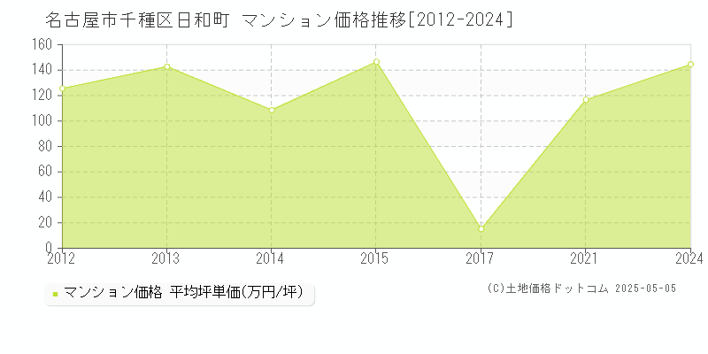 名古屋市千種区日和町のマンション取引事例推移グラフ 