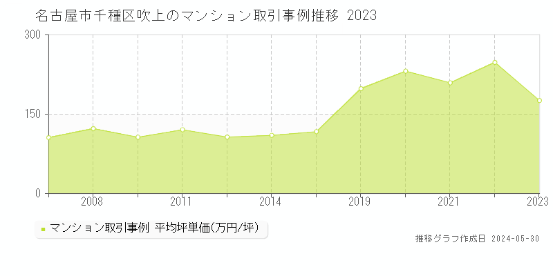 名古屋市千種区吹上のマンション価格推移グラフ 