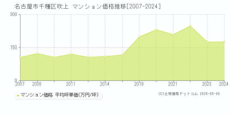 吹上(名古屋市千種区)のマンション価格推移グラフ(坪単価)[2007-2024年]