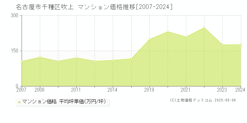 名古屋市千種区吹上のマンション価格推移グラフ 