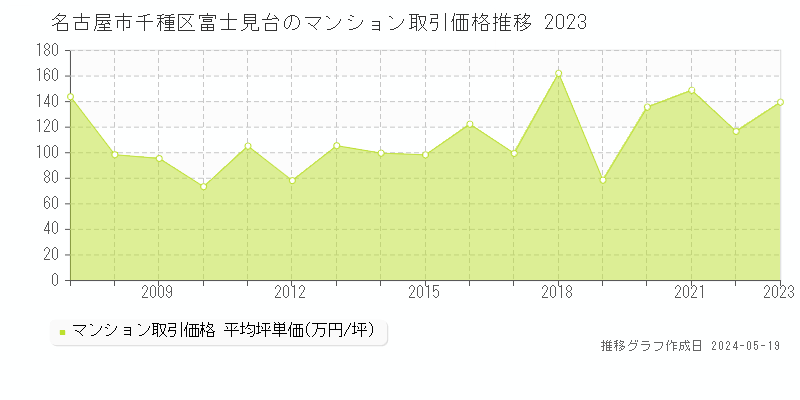 名古屋市千種区富士見台のマンション価格推移グラフ 