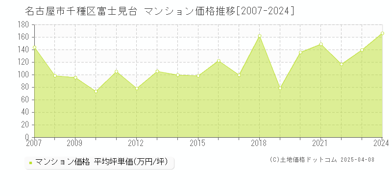 名古屋市千種区富士見台のマンション価格推移グラフ 