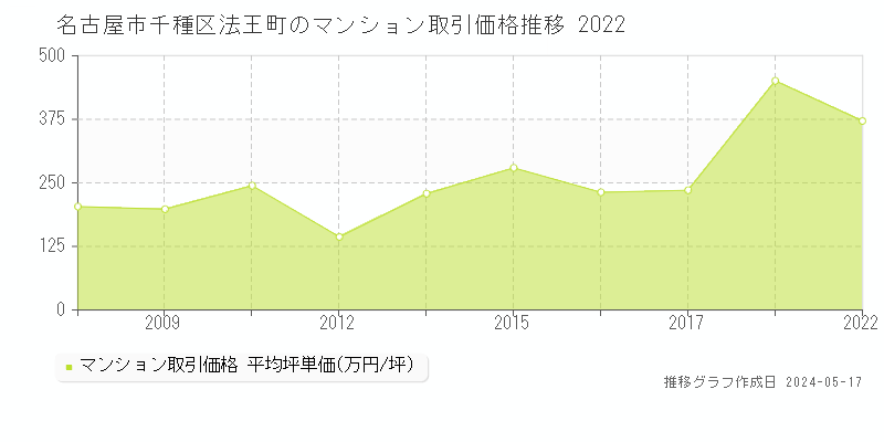 名古屋市千種区法王町のマンション価格推移グラフ 