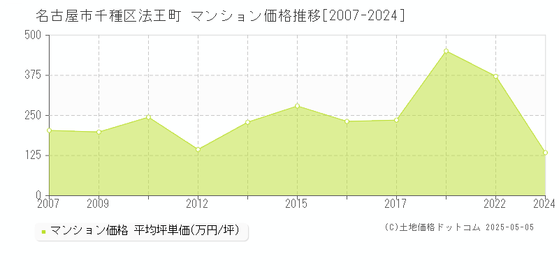 法王町(名古屋市千種区)のマンション価格推移グラフ(坪単価)[2007-2024年]