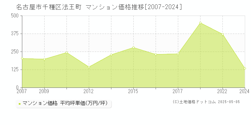 名古屋市千種区法王町のマンション価格推移グラフ 