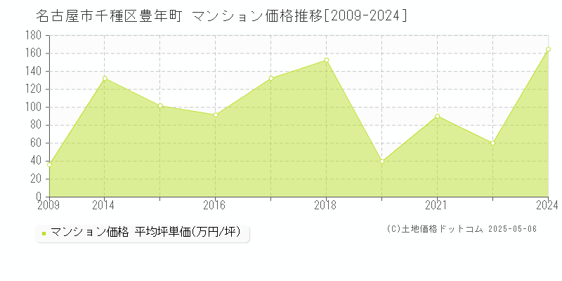 豊年町(名古屋市千種区)のマンション価格推移グラフ(坪単価)[2009-2024年]