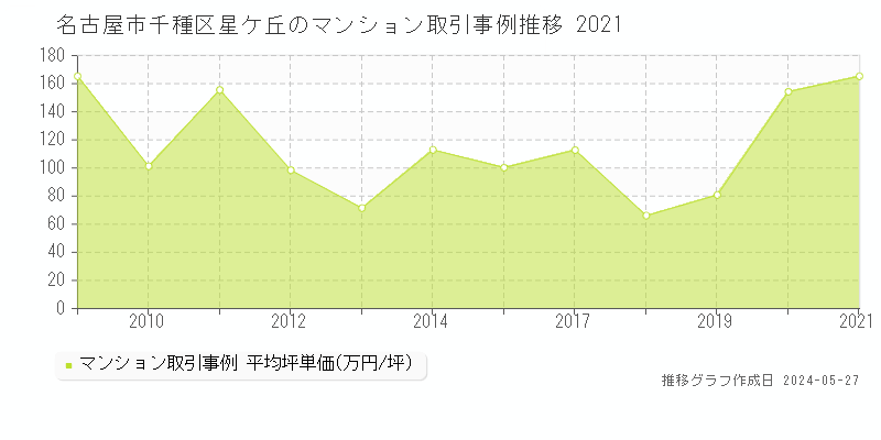 名古屋市千種区星ケ丘のマンション価格推移グラフ 
