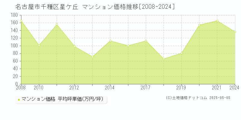 星ケ丘(名古屋市千種区)のマンション価格推移グラフ(坪単価)[2008-2024年]