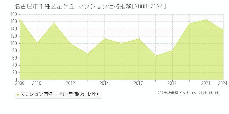 名古屋市千種区星ケ丘のマンション価格推移グラフ 