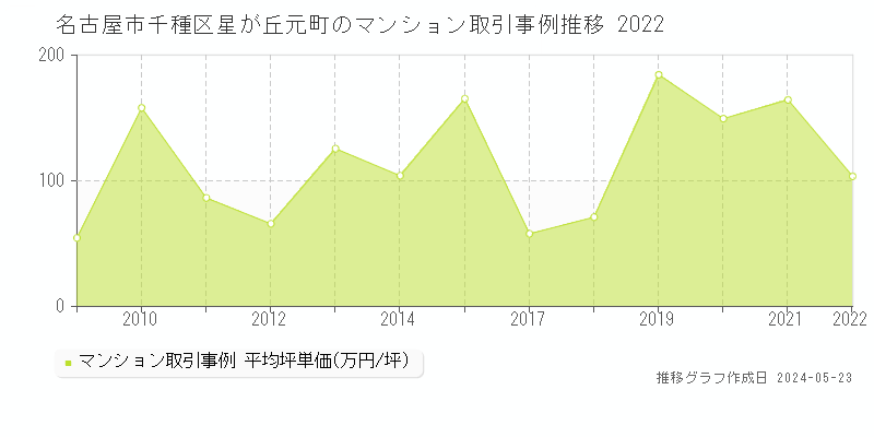 名古屋市千種区星が丘元町のマンション取引価格推移グラフ 