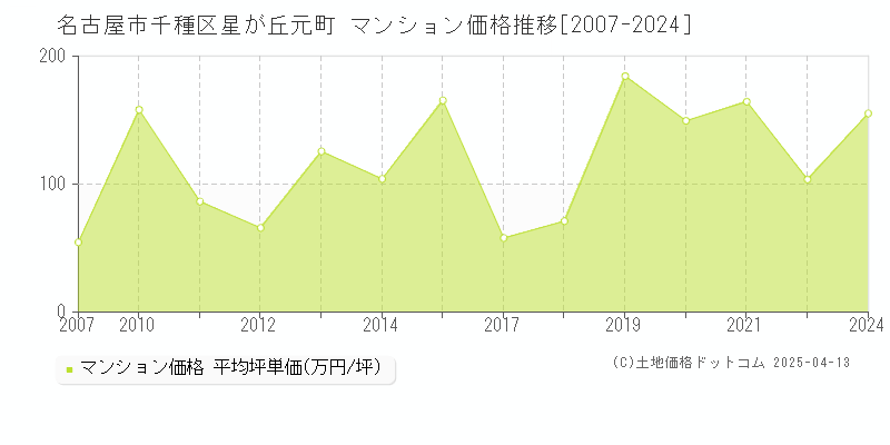 名古屋市千種区星が丘元町のマンション価格推移グラフ 