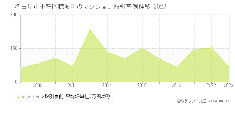 名古屋市千種区穂波町のマンション取引事例推移グラフ 