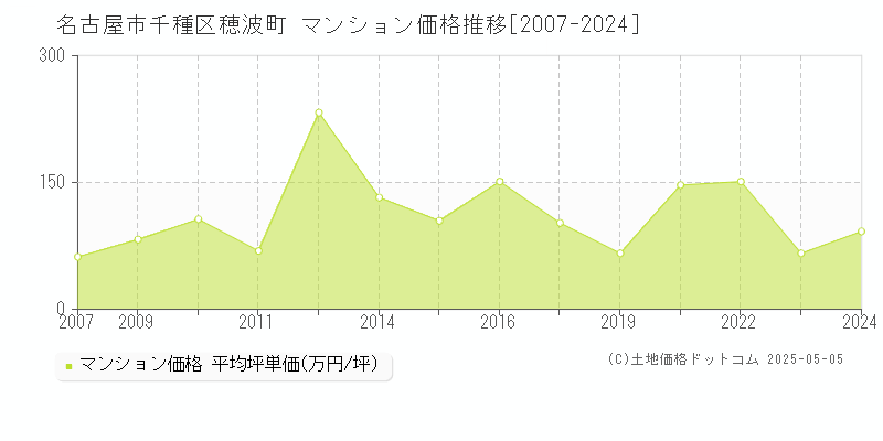穂波町(名古屋市千種区)のマンション価格推移グラフ(坪単価)[2007-2024年]