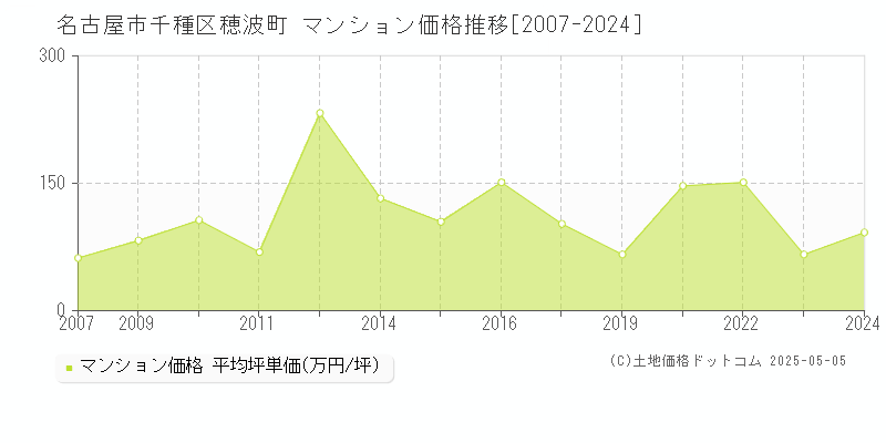 名古屋市千種区穂波町のマンション取引事例推移グラフ 