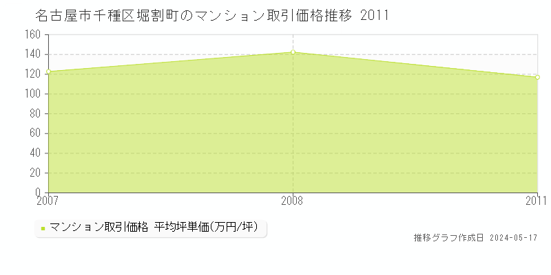 名古屋市千種区堀割町のマンション価格推移グラフ 