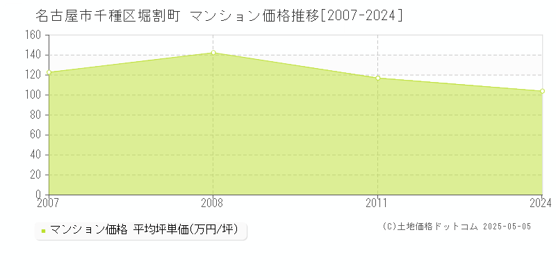 堀割町(名古屋市千種区)のマンション価格推移グラフ(坪単価)[2007-2024年]