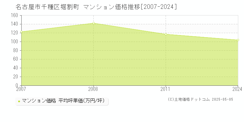 名古屋市千種区堀割町のマンション価格推移グラフ 