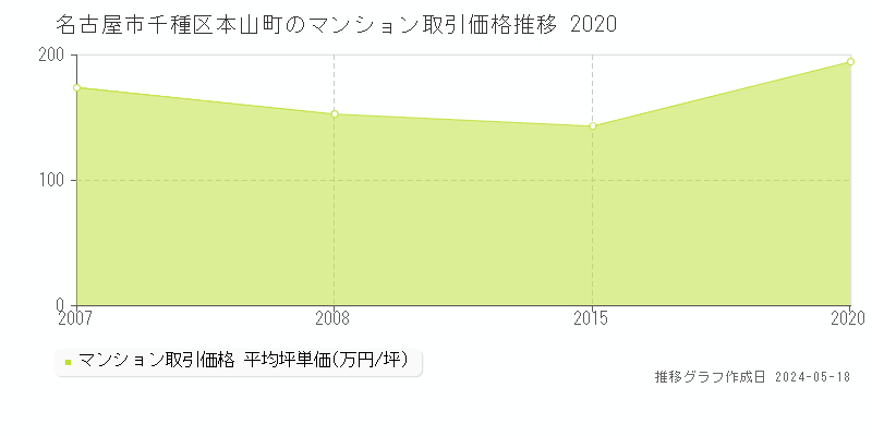名古屋市千種区本山町のマンション取引価格推移グラフ 