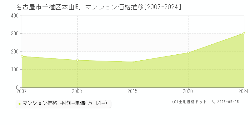 本山町(名古屋市千種区)のマンション価格推移グラフ(坪単価)[2007-2024年]