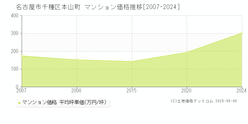 名古屋市千種区本山町のマンション価格推移グラフ 