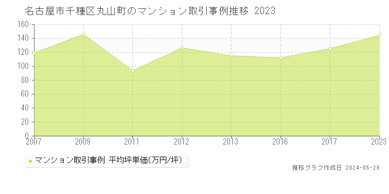 名古屋市千種区丸山町のマンション取引事例推移グラフ 