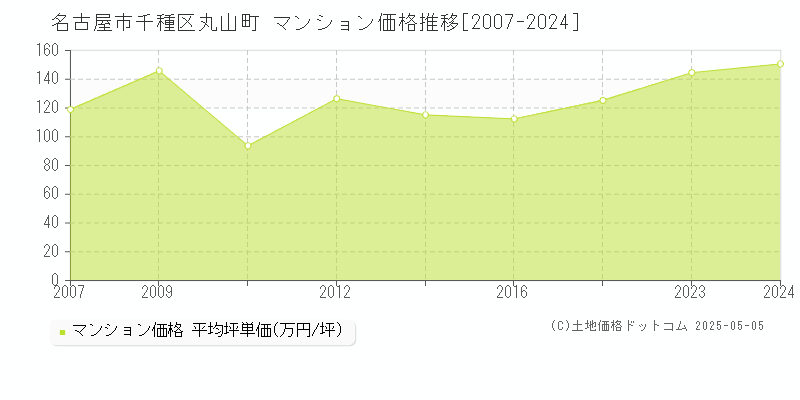 丸山町(名古屋市千種区)のマンション価格推移グラフ(坪単価)[2007-2024年]