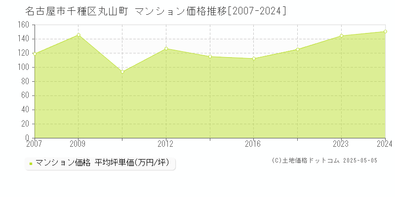 名古屋市千種区丸山町のマンション取引事例推移グラフ 