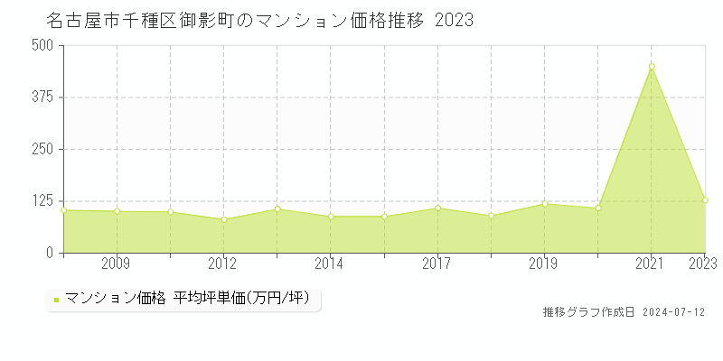 名古屋市千種区御影町のマンション取引価格推移グラフ 