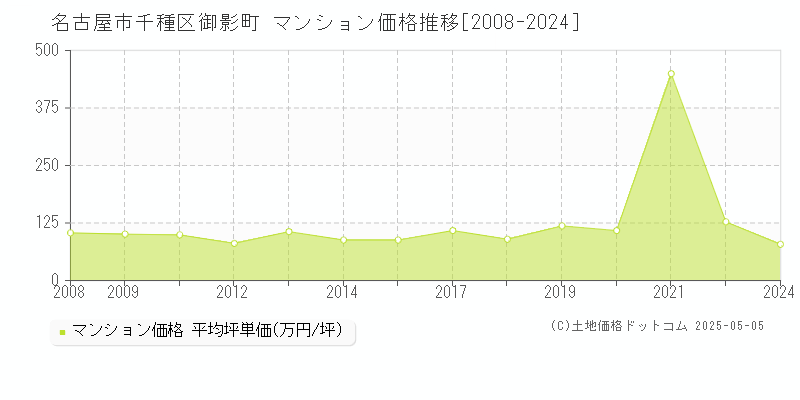 御影町(名古屋市千種区)のマンション価格推移グラフ(坪単価)[2008-2024年]