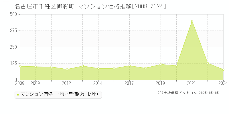 名古屋市千種区御影町のマンション取引価格推移グラフ 