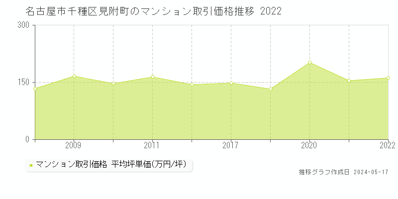 名古屋市千種区見附町のマンション価格推移グラフ 
