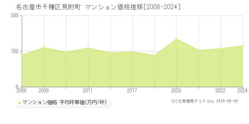 見附町(名古屋市千種区)のマンション価格推移グラフ(坪単価)[2008-2024年]