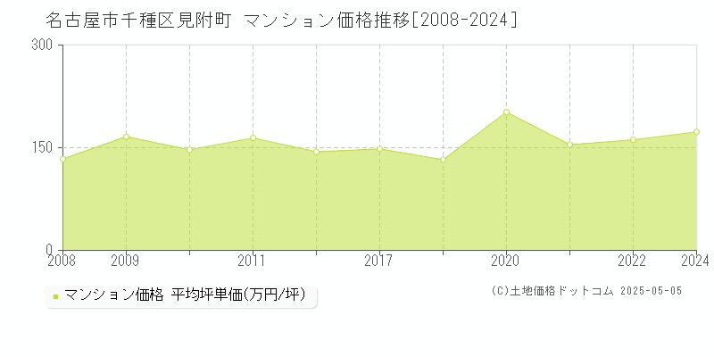 名古屋市千種区見附町のマンション価格推移グラフ 