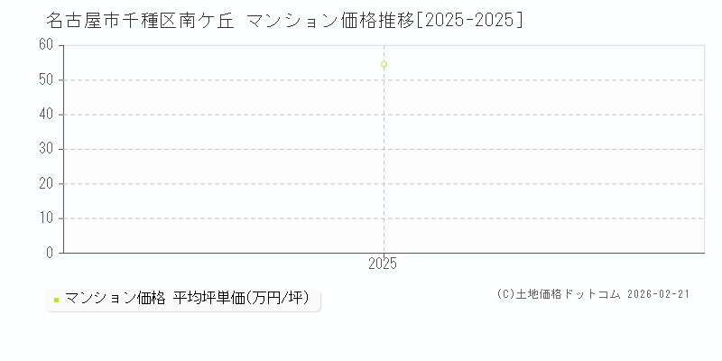 南ケ丘(名古屋市千種区)のマンション価格推移グラフ(坪単価)[2025-2025年]