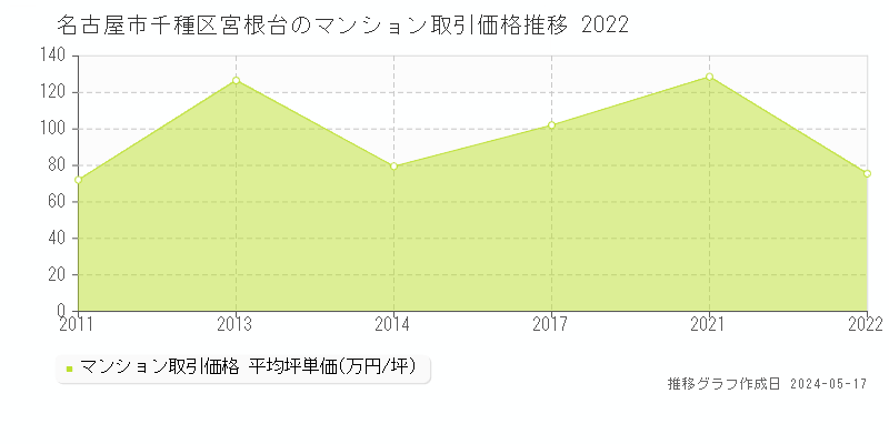 名古屋市千種区宮根台のマンション価格推移グラフ 