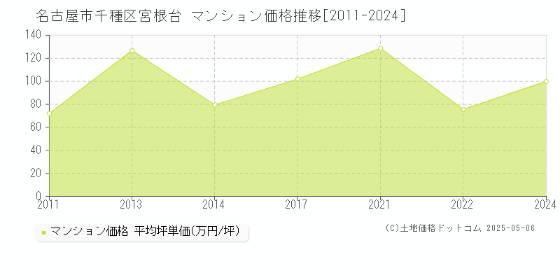 宮根台(名古屋市千種区)のマンション価格推移グラフ(坪単価)[2011-2024年]