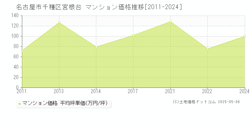 名古屋市千種区宮根台のマンション価格推移グラフ 