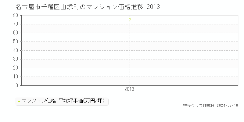 名古屋市千種区山添町のマンション価格推移グラフ 