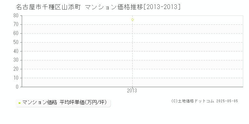 山添町(名古屋市千種区)のマンション価格推移グラフ(坪単価)[2013-2013年]