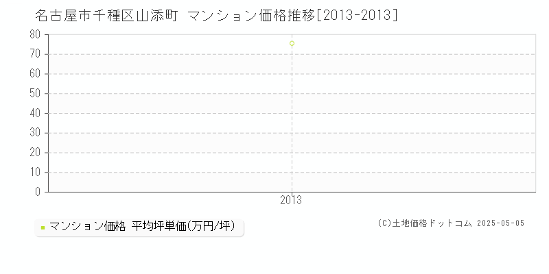 名古屋市千種区山添町のマンション価格推移グラフ 