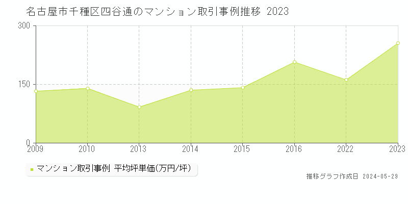 名古屋市千種区四谷通のマンション価格推移グラフ 