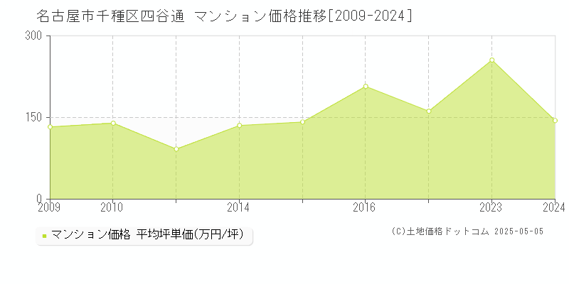 四谷通(名古屋市千種区)のマンション価格推移グラフ(坪単価)[2009-2024年]
