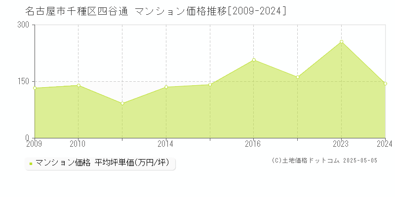 名古屋市千種区四谷通のマンション価格推移グラフ 