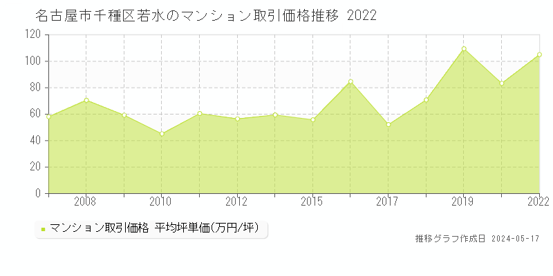 名古屋市千種区若水のマンション価格推移グラフ 