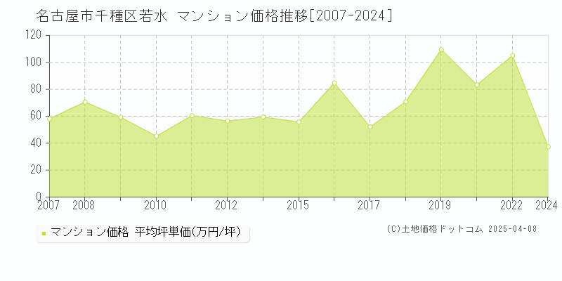 名古屋市千種区若水のマンション価格推移グラフ 