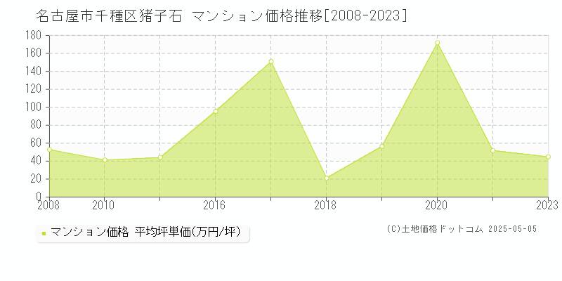 猪高町大字猪子石(名古屋市千種区)のマンション価格推移グラフ(坪単価)[2008-2023年]