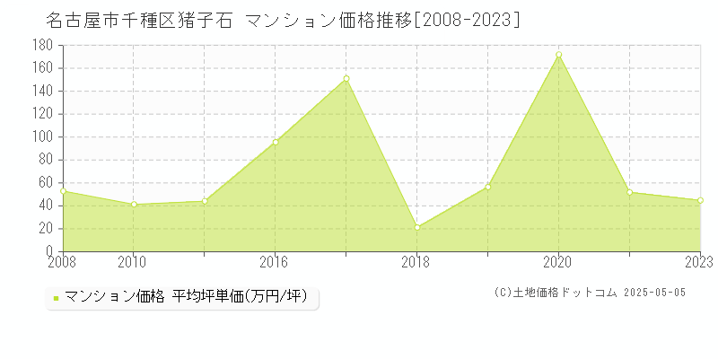 名古屋市千種区猪高町大字猪子石のマンション価格推移グラフ 